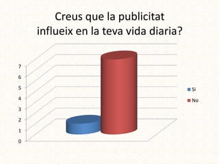 Creus que la publicitat
    influeix en la teva vida diaria?

7
6
5                                      Si
4                                      No
3
2
1
0
 
