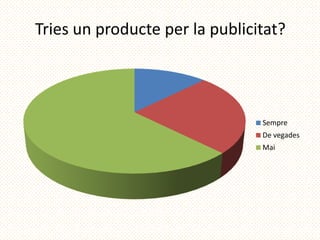 Tries un producte per la publicitat?




                                Sempre
                                De vegades
                                Mai
 