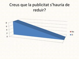 Creus que la publicitat s’hauria de
                 reduir?

8
6
4
                                          No
2
                                          Si
0
 