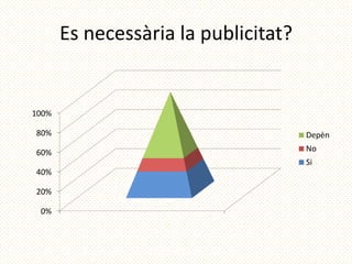 Es necessària la publicitat?


100%

80%                                   Depèn
60%                                   No
                                      Si
40%

20%

 0%
 