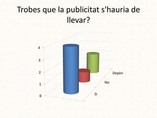 Trobes que la publicitat s'hauria de
              llevar?


      4


      3


      2                         Depèn

                           No
      1

      0               Si
 