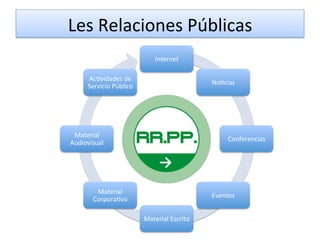 Les	
  Relaciones	
  Públicas	
  
Internet	
  
No7cias	
  
Conferencias	
  
Eventos	
  
Material	
  Escrito	
  
Material	
  
Corpora7vo	
  
Material	
  
Audiovisual	
  
Ac7vidades	
  de	
  
Servicio	
  Público	
  
 