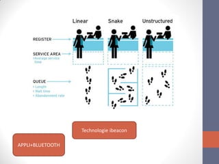 Technologie ibeacon 
APPLI+BLUETOOTH  