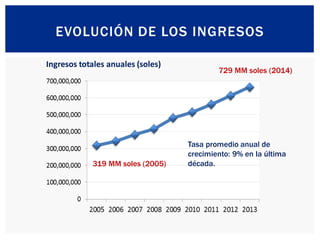 EVOLUCIÓN DE LOS INGRESOS
Ingresos totales anuales (soles)
Tasa promedio anual de
crecimiento: 9% en la última
década.319 ...