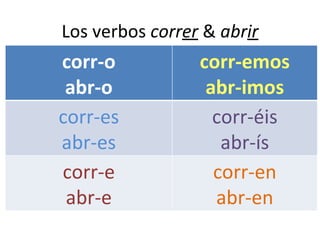 Los verbos  corr er  &  abr ir corr-o abr-o corr-emos abr-imos corr-es abr-es corr-éis abr-ís corr-e abr-e corr-en abr-en 