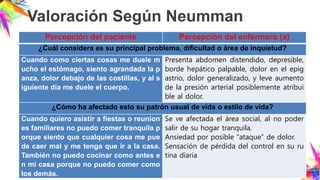 Valoración Según Neumman
Percepción del paciente Percepción del enfermero (a)
¿Cuál considera es su principal problema, dificultad o área de inquietud?
Cuando como ciertas cosas me duele m
ucho el estómago, siento agrandada la p
anza, dolor debajo de las costillas, y al s
iguiente día me duele el cuerpo.
Presenta abdomen distendido, depresible,
borde hepático palpable, dolor en el epig
astrio, dolor generalizado, y leve aumento
de la presión arterial posiblemente atribui
ble al dolor.
¿Cómo ha afectado esto su patrón usual de vida o estilo de vida?
Cuando quiero asistir a fiestas o reunion
es familiares no puedo comer tranquila p
orque siento que cualquier cosa me pue
de caer mal y me tenga que ir a la casa.
También no puedo cocinar como antes e
n mi casa porque no puedo comer como
los demás.
Se ve afectada el área social, al no poder
salir de su hogar tranquila.
Ansiedad por posible “ataque” de dolor.
Sensación de pérdida del control en su ru
tina diaria
 