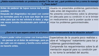 ¿Había experimentado un problema similar? De ser así, ¿qué problema fue y como lo manejó
? ¿Tuvo éxito?
Antes de padecer de lupus nunca me había s
ucedido.
Después del diagnóstico me pasó con comid
as normales para mí y tuve que dejar de com
erlas para que no me volviera el dolor, y algu
nas veces tomaba bicarbonato para calmar el
dolor.
Usuaria no presentaba problemas gastrointesto
nales antes del diagnostico de LES.
No presenta conocimientos sobre la alimentaci
ón adecuada para su condición ni se le brindar
on medicamentos que la puedan ayudar a mini
mizar los problemas gastrointestinales.
¿Qué es lo que espera usted en el futuro como consecuencia de la situación actual?
Espero poder volver a comer con tranquilidad
, sin pensar en el dolor de estómago, para po
der salir con mi esposo y familia como solíam
os hacerlo antes.
Expectativas de la usuaria poco realistas s
obre el “milagroso” tratamiento para los p
roblemas gastrointestinales.
Comprende los requerimientos sobre la ali
mentación espacial para su condición per
o, no toma la seriedad del asunto.
 