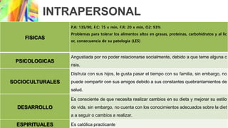 INTRAPERSONAL
FISICAS
P.A: 135/90, F.C: 75 x min, F.R: 20 x min, O2: 93%
Problemas para tolerar los alimentos altos en grasas, proteínas, carbohidratos y al lic
or, consecuencia de su patología (LES)
PSICOLOGICAS
Angustiada por no poder relacionarse socialmente, debido a que teme alguna c
risis.
SOCIOCULTURALES
Disfruta con sus hijos, le gusta pasar el tiempo con su familia, sin embargo, no
puede compartir con sus amigos debido a sus constantes quebrantamientos de
salud.
DESARROLLO
Es consciente de que necesita realizar cambios en su dieta y mejorar su estilo
de vida, sin embargo, no cuenta con los conocimientos adecuados sobre la diet
a a seguir o cambios a realizar.
ESPIRITUALES Es católica practicante
 