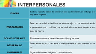 INTERPERSONALES
FISICAS
Desde su egreso ha tratado de cambiar un poco su alimentación, sin embargo, le es
muy difícil adaptarse.
PSICOLOGICAS
Después de asistir a la clínica se siente mejor, no ha tenido otra crisi
s, pero sabe que considera que en cualquier momento le puede suc
eder de nuevo.
SOCIOCULTURALES Ella no sea causarle molestias a sus hijos y esposo.
DESARROLLO
Se muestra un poco renuente a realizar cambios para mejorar su sal
ud.
ESPIRITUALES Sigue asistiendo a la iglesia constantemente.
 
