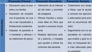 Prevención Primaria Prevención Secundaria Prevención TerciariaIntervenciones
 Educación para el paci
ente y su familia
 Expresión de empatía
con el paciente, en cua
nto a las inquietudes y
limitaciones existentes
 Impulsar al paciente e
n mantener y reforzar l
as relaciones de apoyo
 Valoración de la intensid
ad del dolor y provisión
de analgesia
 Ofrecer líquidos y soluci
ones altas en fibra que
ayuden a evacuar al pac
iente
 Realizar ejercicios activ
os y pasivos, y masajes
que ayuden a aliviar los
síntomas del paciente
 Tratamiento con terapi
a física, que le ayude
a conocer los ejercicio
s adecuados para prev
enir la recurrencia del
dolor
 Seguimiento con un es
pecialista en nutrición
que evalúe y guie su d
ieta, en búsqueda de l
a más adecuada para
 