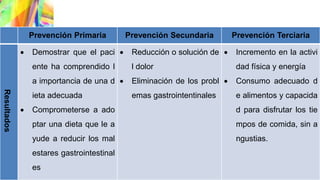 Prevención Primaria Prevención Secundaria Prevención Terciaria
Resultados
 Demostrar que el paci
ente ha comprendido l
a importancia de una d
ieta adecuada
 Comprometerse a ado
ptar una dieta que le a
yude a reducir los mal
estares gastrointestinal
es
 Reducción o solución de
l dolor
 Eliminación de los probl
emas gastrointentinales
 Incremento en la activi
dad física y energía
 Consumo adecuado d
e alimentos y capacida
d para disfrutar los tie
mpos de comida, sin a
ngustias.
 