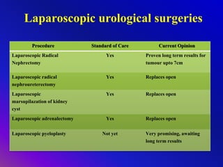 Laparoscopic urological surgeries
Procedure Standard of Care Current Opinion
Laparoscopic Radical
Nephrectomy
Yes Proven long term results for
tumour upto 7cm
Laparoscopic radical
nephroureterectomy
Yes Replaces open
Laparoscopic
marsupilazation of kidney
cyst
Yes Replaces open
Laparoscopic adrenalectomy Yes Replaces open
Laparoscopic pyeloplasty Not yet Very promising, awaiting
long term results
 