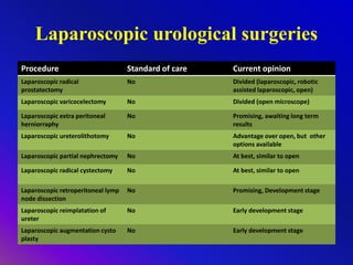 Laparoscopic urological surgeries
Procedure Standard of care Current opinion
Laparoscopic radical
prostatectomy
No Divided (laparoscopic, robotic
assisted laparoscopic, open)
Laparoscopic varicocelectomy No Divided (open microscope)
Laparoscopic extra peritoneal
herniorraphy
No Promising, awaiting long term
results
Laparoscopic ureterolithotomy No Advantage over open, but other
options available
Laparoscopic partial nephrectomy No At best, similar to open
Laparoscopic radical cystectomy No At best, similar to open
Laparoscopic retroperitoneal lymp
node dissection
No Promising, Development stage
Laparoscopic reimplatation of
ureter
No Early development stage
Laparoscopic augmentation cysto
plasty
No Early development stage
 