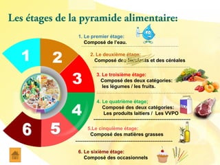 1
1. Le premier étage:
Composé de l’eau.
2. Le deuxième étage:
Composé des féculents et des céréales
3. Le troisième étage:
Composé des deux catégories:
les légumes / les fruits.
4
2
3
4. Le quatrième étage;
Composé des deux catégories:
Les produits laitiers / Les VVPO
Les étages de la pyramide alimentaire:
5.Le cinquième étage:
Composé des matières grasses
6. Le sixième étage:
Composé des occasionnels
-----------------------------------------------------
-----------------------------------------------------
 