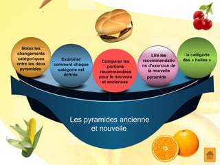 Les pyramides ancienne
et nouvelle.
Notez les
changements
catégoriques
entre les deux
pyramides
la catégorie
des « huiles »Examiner
comment chaque
catégorie est
définie
Comparer les
portions
recommandées
pour le nouveau
et anciennes
Lire les
recommandatio
ns d'exercice de
la nouvelle
pyramide .
 