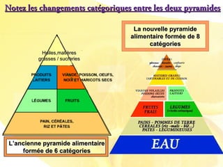 Notez les changements catégoriques entre les deux pyramidesNotez les changements catégoriques entre les deux pyramides
L’ancienne pyramide alimentaireL’ancienne pyramide alimentaire
formée de 6 catégoriesformée de 6 catégories
La nouvelle pyramideLa nouvelle pyramide
alimentaire formée de 8alimentaire formée de 8
catégoriescatégories
Huiles,matièresHuiles,matières
grasses / sucreriesgrasses / sucreries
 