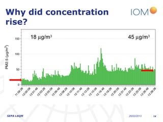 Why did concentration
rise?
            18 µg/m3    45 µg/m3




SEPA LAQM               26/03/2013   14
 