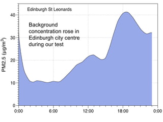 Why did concentration
seemBackground
     to rise?
            concentration rose in
            Edinburgh city centre
            during our test




SEPA LAQM                           26/03/2013   15
 