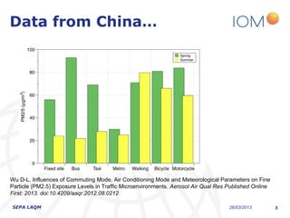 Data from China…




Wu D-L. Influences of Commuting Mode, Air Conditioning Mode and Meteorological Parameters on Fine
Particle (PM2.5) Exposure Levels in Traffic Microenvironments. Aerosol Air Qual Res Published Online
First: 2013. doi:10.4209/aaqr.2012.08.0212

SEPA LAQM                                                                           26/03/2013         5
 