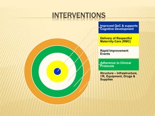 INTERVENTIONS
Improved QoC & supports
Cognitive Development
Delivery of Respectful
Maternity Care (RMC)
Rapid Improvement
Events
Adherence to Clinical
Protocols
Structure – Infrastructure,
HR, Equipment, Drugs &
Supplies
 