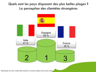 Quels sont les pays disposant des plus belles plages ?
                   La perception des clientèles étrangères




                                                                 Espagne
                                                                  65 %
                                   Italie
                                   41 %                                                France
                                                                                        35 %




                                      2                               1                3
Réenchanter la France (étude 2004, direction du Tourisme, Maison de la France, AFIT)
 