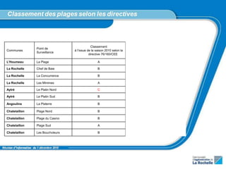 Classement                Classement prévisionnel à l’issue de
                        Point de
   Communes                                à l’issue de la saison 2010 selon la        la saison 2010 selon la nouvelle
                        Surveillance
                                                      directive 76/160/CEE                    directive 2006/7/CE

   L'Houmeau            La Plage                            A                                  Excellent

   La Rochelle          Chef de Baie                        B                                  Excellent

   La Rochelle          La Concurrence                      B                                  Suffisante

   La Rochelle          Les Minimes                         A                                    Bonne

   Aytré                Le Platin Nord                      C                                 Insuffisante

   Aytré                Le Platin Sud                       B                                 Insuffisante

   Angoulins            La Platerre                         B                                  Excellent

   Chatelaillon         Plage Nord                          B                                  Suffisant

   Chatelaillon         Plage du Casino                     B                                  Suffisant

   Chatelaillon         Plage Sud                           A                                  Suffisant

   Chatelaillon         Les Boucholeurs                     B                                  Suffisant



Réunion d’information du 1 décembre 2010
 