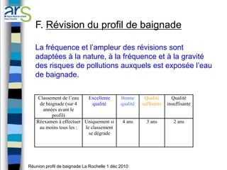 F. Révision du profil de baignade

   La fréquence et l’ampleur des révisions sont
   adaptées à la nature, à la fréquence et à la gravité
   des risques de pollutions auxquels est exposée l’eau
   de baignade.

    Classement de l’eau    Excellente        Bonne      Qualité       Qualité
     de baignade (sur 4      qualité         qualité   suffisante   insuffisante
      années avant le
           profil)
    Réexamen à effectuer Uniquement si        4 ans      3 ans         2 ans
     au moins tous les : le classement
                           se dégrade




Réunion profil de baignade La Rochelle 1 déc 2010
 
