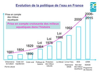 Evolution de la politique de l’eau en France

Prise en compte                                                                                       2006-
  des milieux
  aquatiques                                                                                  2000    2015
    Prise en compte croissante des milieux
           aquatiques dans l’histoire                                         1992
                                                                  Loi
                                                    Loi          1986
                  Loi                              1976
            1829 1964
       1804   -
  1681
            1890

Ordonnance Code civil     Code rural   Politique de Protection   Loi littoral Loi sur l’eau    DCE    LEMA
 de Colbert napoléonien                 bassins des milieux                   Patrimoine Bon état      SDAGE
                                                     naturels
Port & Littoral                                                                 SAGE     des milieux
                                                                                                     Programme
                                                                                         aquatiques
                                                                                                     de mesures
 