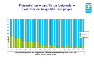Présentation « profils de baignade »
                              Évolution de la qualité des plages

100%

90%

80%

70%

60%

50%
                                                                                                                        conforme
40%                                                                                                                     non
  Pourcentages




                                                                                                                        conforme
30%

20%

10%

 0%
                 77    79    81     83     85    87     89      91         93    95      97   99   2001   2003   2005   2007
                                                                  Années
                      Évolution de la qualité des plages sur le littoral Manche et Atlantique de 1977 à 2007
                                                 Sources - DDASS et agences de l’eau -
 