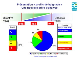 Présentation « profils de baignade »
                   Une nouvelle grille d’analyse


Directive                                                             Directive
1976                                                                  2006
                 200       201                            201                     Qualité
      Qualité    8         1                              5                  Période 2005 - 2008
                                     9%
                                                                             Excellente
      A                        8%

                                                                             Bonne
      B
      C                  19%                                                 Suffisante
                 3%                                               63%
      D                                                                      Insuffisante

                           excellente        bonne        suffisante         insuffisante
                                Données Loire Bretagne – sources ARS- 2009
 