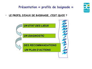 Présentation « profils de baignade »

•   LE PROFIL D’EAUX DE BAIGNADE, C’EST QUOI ?



              UN ETAT DES LIEUX


              UN DIAGNOSTIC


              DES RECOMMANDATIONS
               UN PLAN D’ACTIONS
 