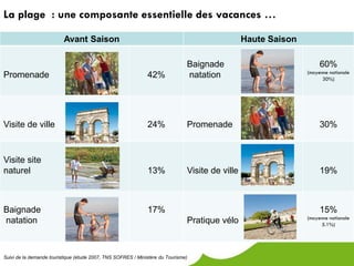 La plage : une composante essentielle des vacances …

                          Avant Saison                                                           Haute Saison

                                                                               Baignade                              60%
                                                                                                                (moyenne nationale
Promenade                                                     42%              natation                               30%)




Visite de ville                                               24%              Promenade                             30%



Visite site
naturel                                                       13%              Visite de ville                       19%



Baignade                                                      17%                                                    15%
                                                                                                                (moyenne nationale
natation                                                                       Pratique vélo                          5.1%)




Suivi de la demande touristique (étude 2007, TNS SOFRES / Ministère du Tourisme)
 