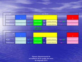 EAU DE MER                                                         pour 100 mL
             type

                            1                                         2                                                  3

   E.coli           Excellente qualité   250 100   Bonne qualité     500       Qualité suffisante   1000 2000   Qualité insuffisante

   Entérocoques     Excellente qualité   100 100   Bonne qualité     200       Qualité suffisante     370 /     Qualité insuffisante

                                                   Directive
                                                   76/160/CEE
EAU DOUCE                                                          pour 100 mL
             type

                            1                                         2                                                  3
                                                                    100
   E.coli           Excellente qualité   500 100   Bonne qualité           0   Qualité suffisante   1800 2000   Qualité insuffisante

   Entérocoques     Excellente qualité   200 100   Bonne qualité     400       Qualité suffisante     660 /     Qualité insuffisante




                                               Réseau départemental de
                                           surveillance de la qualité des eaux
                                                    de baignade 2010
 