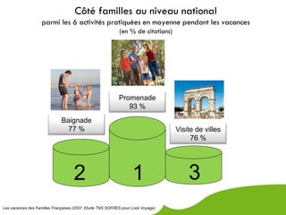 Côté familles au niveau national
                   parmi les 6 activités pratiquées en moyenne pendant les vacances
                                                           (en % de citations)




                                                           Promenade
                                                              93 %
                              Baignade
                                77 %                                             Visite de villes
                                                                                      76 %




                                    2                             1                  3
Les vacances des Familles Françaises (2007, Etude TNS SOFRES pour Look Voyage)
 
