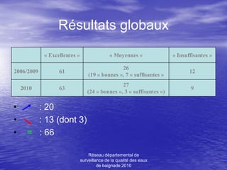 Résultats globaux
            « Excellentes »                  « Moyennes »             « Insuffisantes »

                                                26
2006/2009         61                                                         12
                                  (19 « bonnes », 7 « suffisantes »
                                                27
    2010          63                                                         9
                                 (24 « bonnes », 3 « suffisantes »)

•       : 20
•       : 13 (dont 3)
•     = : 66

                                  Réseau départemental de
                              surveillance de la qualité des eaux
                                       de baignade 2010
 