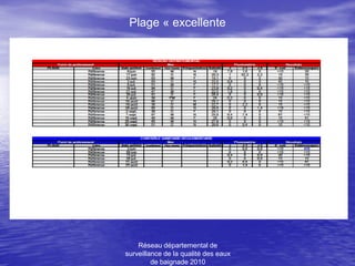 Plage « excellente




    Réseau départemental de
surveillance de la qualité des eaux
         de baignade 2010
 
