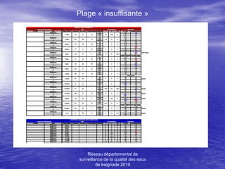 Plage « insuffisante »




    Réseau départemental de
surveillance de la qualité des eaux
         de baignade 2010
 