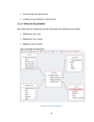 16
 El tipo de datos de cada columna.
 La tabla a la que pertenece a cada columna.
4.1.2.1 TIPOS DE RELACIONES
Hay varios tipos de relaciones acá les mencionare las relaciones que existen .
 Relaciones uno a uno
 Relaciones uno a varios
 Relación varios a varios
Aca un ejemplo de relaciones
Ilustración 9.tabla de relaciones
 