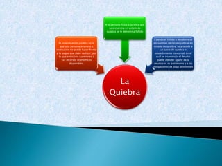 La
Quiebra
Es una situación jurídica en la
que una persona empresa o
institución no puede hacer frente
a lo pagos que debe realizar, por
lo que estos son superiores a
sus recursos económicos
disponibles.
A la persona física o jurídica que
se encuentra en estado de
quiebra se le denomina fallido
Cuando el fallido o deudores se
encuentran declarado judicial en
estado de quiebra, se procede a
un juicio de quiebra o
procedimiento concursal, en el
cual se examina si el deudor
puede atender aparte de la
deuda con su patrimonio y a las
obligaciones de pago pendientes
 