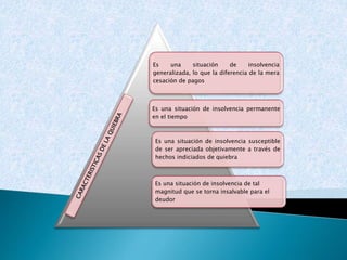 Es una situación de insolvencia
generalizada, lo que la diferencia de la mera
cesación de pagos
Es una situación de insolvencia permanente
en el tiempo
Es una situación de insolvencia susceptible
de ser apreciada objetivamente a través de
hechos indiciados de quiebra
Es una situación de insolvencia de tal
magnitud que se torna insalvable para el
deudor
 