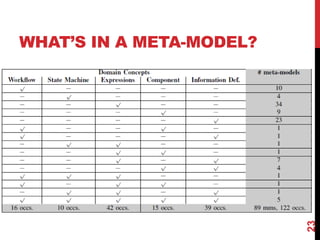 WHAT’S IN A META-MODEL?
23
 