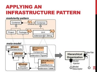 APPLYING AN
INFRASTRUCTURE PATTERN
28
Container
extension@1: String
*
Project
contents
modularity pattern
Containee
Package Unit 0..*0..*
meta-model
Component
@Component
@Unit
StateMachine
@StateMachine
@Unit
WTComponents
@Project
Subsystem
@Package
Control
Subsystem
@Package
*
*
*
*
extension=“state”
extension=“figcom”
*
1..*
Hierarchical
Organization 0..5
Model
Injector
Model
Descriptor
EditorTab
 