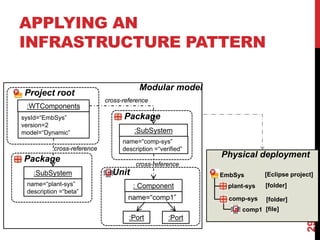 29
Project root
:WTComponents
sysId=“EmbSys”
version=2
model=“Dynamic”
Package
:SubSystem
name=“comp-sys”
description =“verified”
Unit
: Component
:Port :Port
cross-reference
cross-reference
Package
:SubSystem
name=“plant-sys”
description =“beta”
cross-reference
EmbSys
plant-sys
comp-sysname=“comp1”
comp1
[Eclipse project]
[folder]
[folder]
[file]
Modular model
Physical deployment
APPLYING AN
INFRASTRUCTURE PATTERN
 