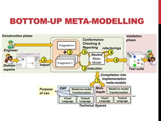 Fragment-n
Neutral
Meta-
Model
Fragment-2
Fragment-1
Fragment-n
+
induction
refactorings
Conformance
Checking &
Reporting
2
3
4
import
5
7
Model-to-model
Transformation
Visual
Language
Compilation into
implementation
meta-models
1
…
Technical Spaces
Domain
experts
Engineer
EMF
Textual
Language
Meta
Depth
Purpose
of use
Model-to-model
Transformation
Visual
Language
Textual
Language
Construction phase Validation
phase
Test suite
6Fragment-n
Neutral
Meta-
Model
Fragment-2
Fragment-1
Fragment-n
+
induction
refactorings
Conformance
Checking &
Reporting
2
3
4
import
5
7
Model-to-model
Transformation
Visual
Language
Compilation into
implementation
meta-models
1
…
Technical Spaces
Domain
experts
Engineer
EMF
Textual
Language
Meta
Depth
Purpose
of use
Model-to-model
Transformation
Visual
Language
Textual
Language
Construction phase Validation
phase
Test suite
6
BOTTOM-UP META-MODELLING
 