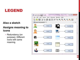 LEGEND
44
Also a sketch
Assigns meaning to
icons
• Redundancy (on
purpose). Different
icons with same
meaning.
 