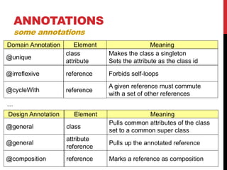 …
MeaningElement
ANNOTATIONS
some annotations
Domain Annotation
@unique
Makes the class a singleton
Sets the attribute as the class id
class
attribute
@irreflexive Forbids self-loopsreference
@cycleWith
A given reference must commute
with a set of other references
reference
MeaningElementDesign Annotation
@general
Pulls common attributes of the class
set to a common super class
class
@general Pulls up the annotated reference
attribute
reference
@composition Marks a reference as compositionreference
 
