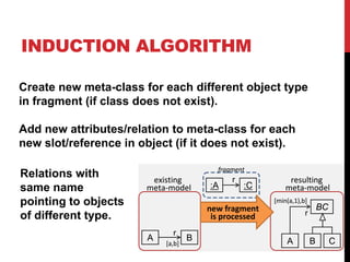 INDUCTION ALGORITHM
Create new meta-class for each different object type
in fragment (if class does not exist).
Add new attributes/relation to meta-class for each
new slot/reference in object (if it does not exist).
:A :C
r
A B
r
[a,b] A B
r
[min(a,1),b]
C
BC
existing
meta-model
resulting
meta-model
new fragment
is processed
fragment
:A :C
r
A B
r
[a,b] A B
r
[min(a,1),b]
C
BC
existing
meta-model
resulting
meta-model
new fragment
is processed
fragment
Relations with
same name
pointing to objects
of different type.
 