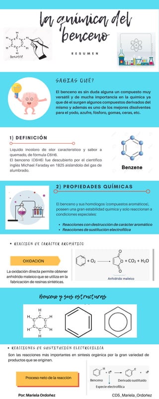2) PROPIEDADES QUÍMICAS
Reacciones con destrucción de carácter aromático
Reacciones de sustitución electrofílica
El benceno y sus homólogos (compuestos aromáticos),
poseen una gran estabilidad química y solo reaccionan a
condiciones especiales:
1) DEFINICIÓN
Líquido incoloro de olor característico y sabor a
quemado, de fórmula C6H6.
El benceno (C6H6) fue descubierto por el científico
inglés Michael Faraday en 1825 aislándolo del gas de
alumbrado.
la química del
benceno
R E S U M E N
S A B I A S Q U É ?
El benceno es sin duda alguna un compuesto muy
versátil y de mucha importancia en la química ya
que dé el surgen algunos compuestos derivados del
mismo y además es uno de los mejores disolventes
para el yodo, azufre, fósforo, gomas, ceras, etc.
R E A C C I Ó N D E C A R Á C T E R A R O M Á T I C O
R E A C C I O N E S D E S U S T I T U C I Ó N E L E C T R O F Í L I C A
OXIDACIÓN
La oxidación directa permite obtener
anhídrido maleico que se utiliza en la
fabricación de resinas sintéticas.
Son las reacciones más importantes en síntesis orgánica por la gran variedad de
productos que se originan.
Proceso neto de la reacción
Benceno y sus estructuras
Por: Mariela Ordoñez CD5_Mariela_Ordoñez
 