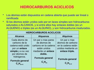 HIDROCARBUROS ACICLICOS
• Los átomos están dispuestos en cadena abierta que puede ser lineal o
ramificada
• Si los átomos están unidos solo por en laces simples son hidrocarburos
saturados o ALCANOS, y si entre ellos hay enlaces dobles (es un
ALQUENO) o triples (es un ALQUINO), y son hidrocarburos insaturados.
Alcanos Alquenos Alquinos
HIDROCARBUROS ACICLICOS
Cada átomo de
carbono de la
cadena está unido
por un enlace
simple y a su vez
por átomos de
hidrógenos.
Formula general
CnH2n+2
Un par o mas pares
de átomos de
carbono en la cadena
están unidos
mediante un enlace
doble.
Formula general
CnH2n
Un par o mas
átomos de carbono
en la cadena están
unidos mediante un
enlace triple.
Formula general
CnH2n-2
 