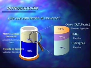 INTRODUCCIÓN
¿De qué esta hecho el Universo?...
Otros (O,C,Fe,etc.)
<1%
Materia Atómica
(bariónica)
Estrellas,personas,
Luna
Materia no bariónica
Galaxias, Cúmulos

40%

25%

Planetas, lagartijas

Helio
Estrellas

Hidrógeno
60%

75%

Estrellas

 
